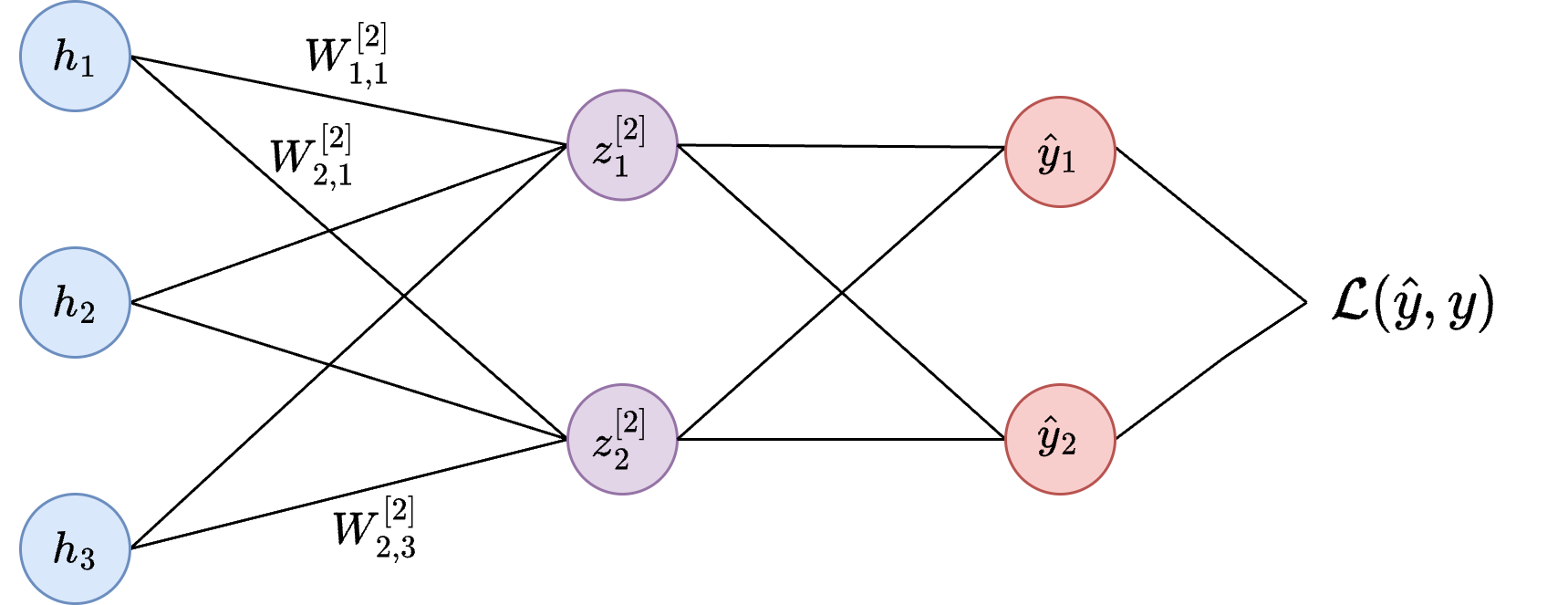 Output layer of our simplified neural network.